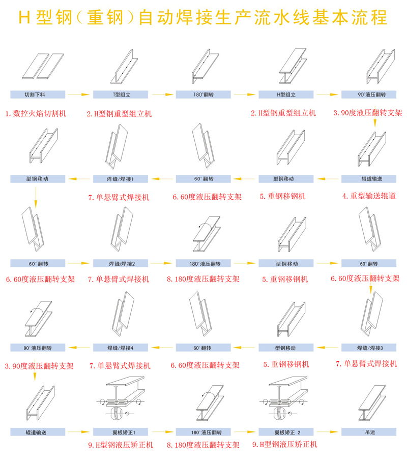 H型钢重钢生产线工艺流程图小.jpg