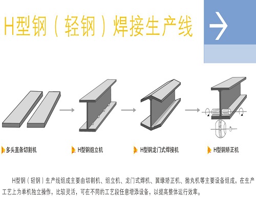 H型钢轻钢生产线工艺流程图