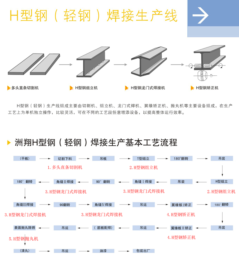 轻钢工艺流程图小.jpg