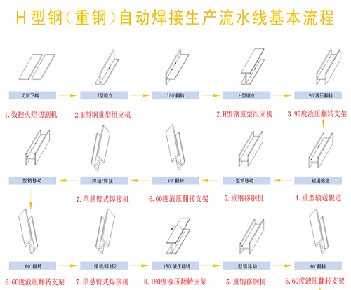 H型钢重钢生产线工艺流程图